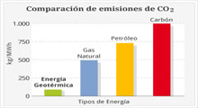 Ahorro emisiones CO2